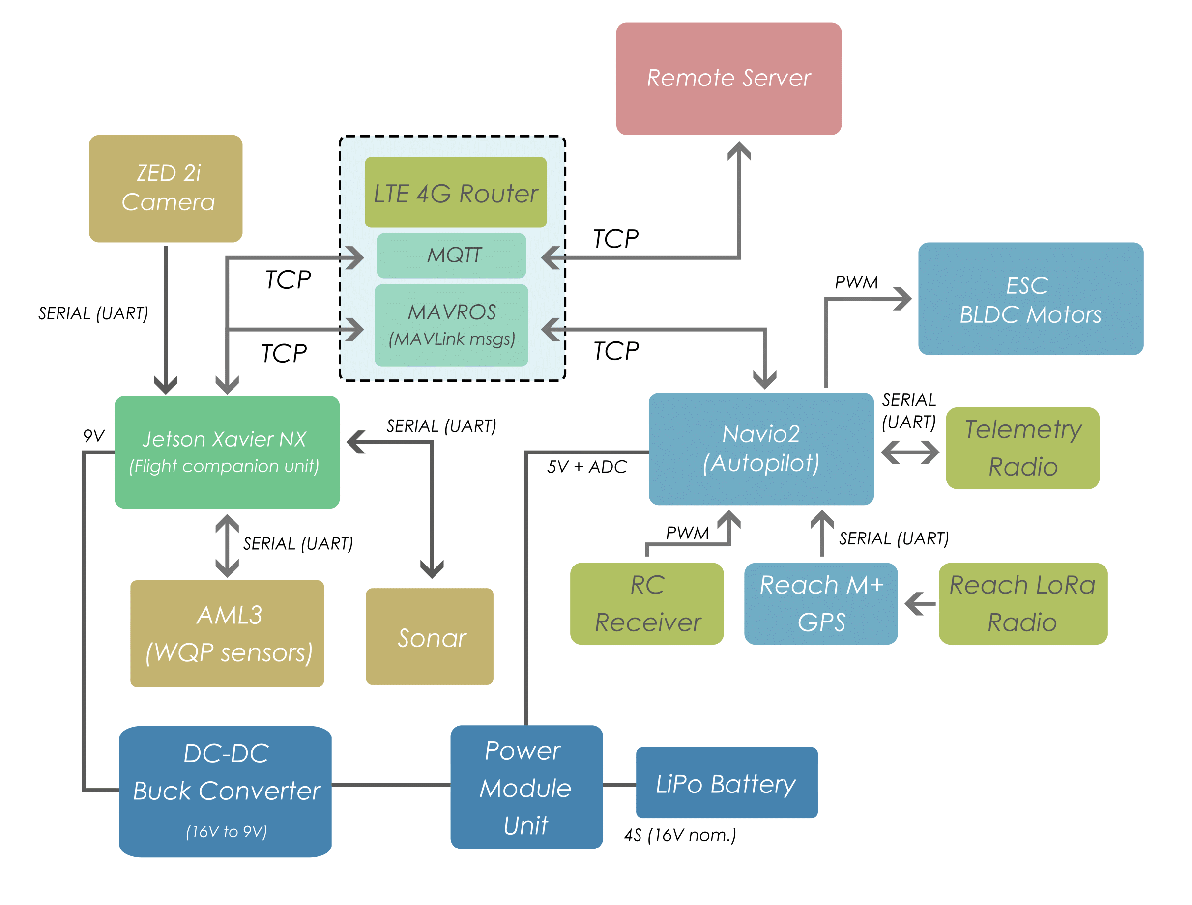 Esquemático del funcionamiento general del sistema